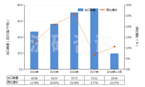 2014-2018年3月中國電磁式換向閥(HS84818021)出口量及增速統(tǒng)計(jì)
